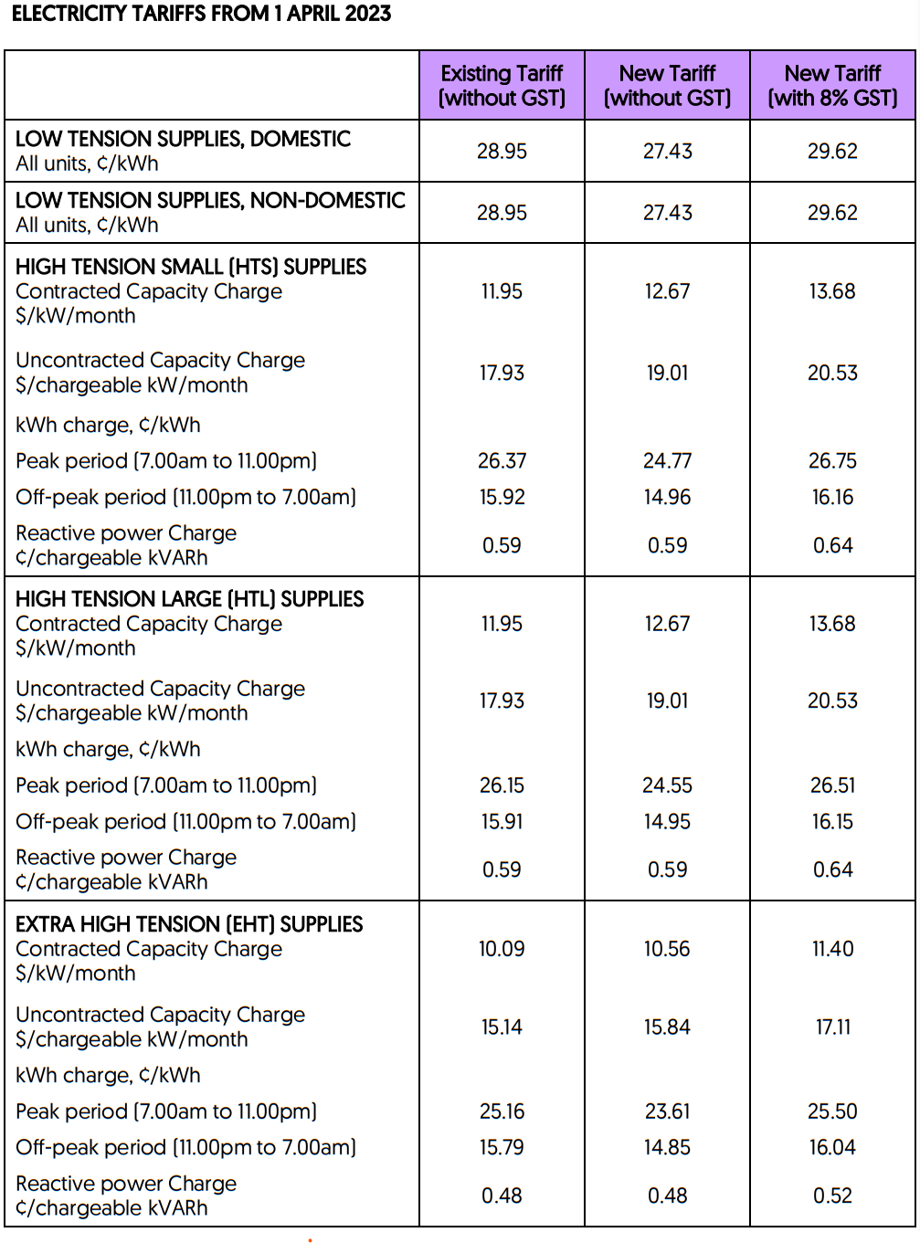 Electricity Tariff Revision For The Period 1 April to 30 June 2023